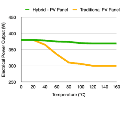 hybrid PVT panel performance